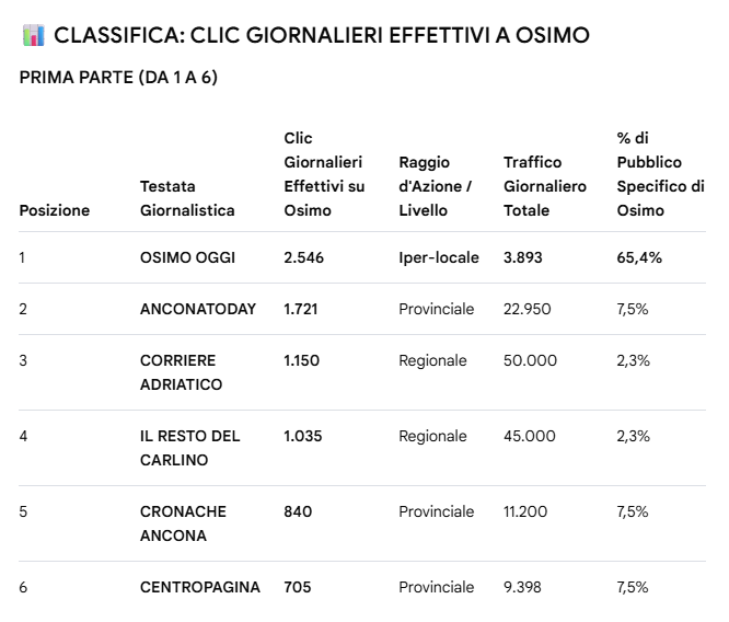 GOOGLE: "1 OSIMANO SU 4 TUTTI I GIORNI SCEGLIE L'INFORMAZIONE DI OSIMO OGGI"
